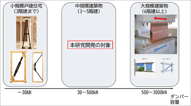 開発ダンパー容量
