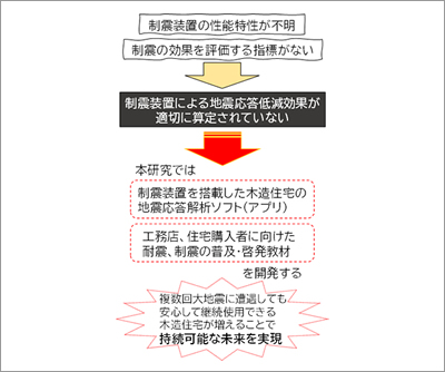 研究の背景と目的